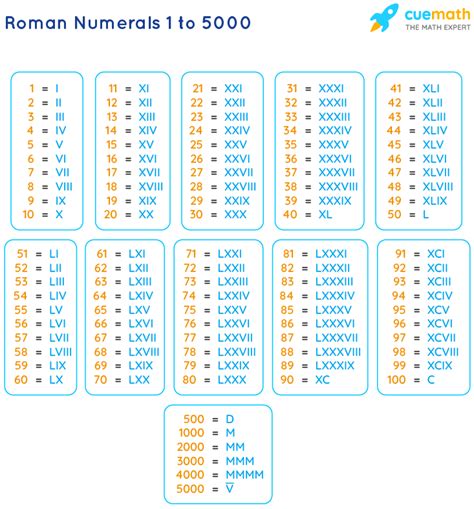 roman numerals chart 1 5000.